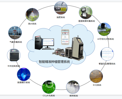 匯金海 新型農業物聯網引領現代農業技術軟件服務